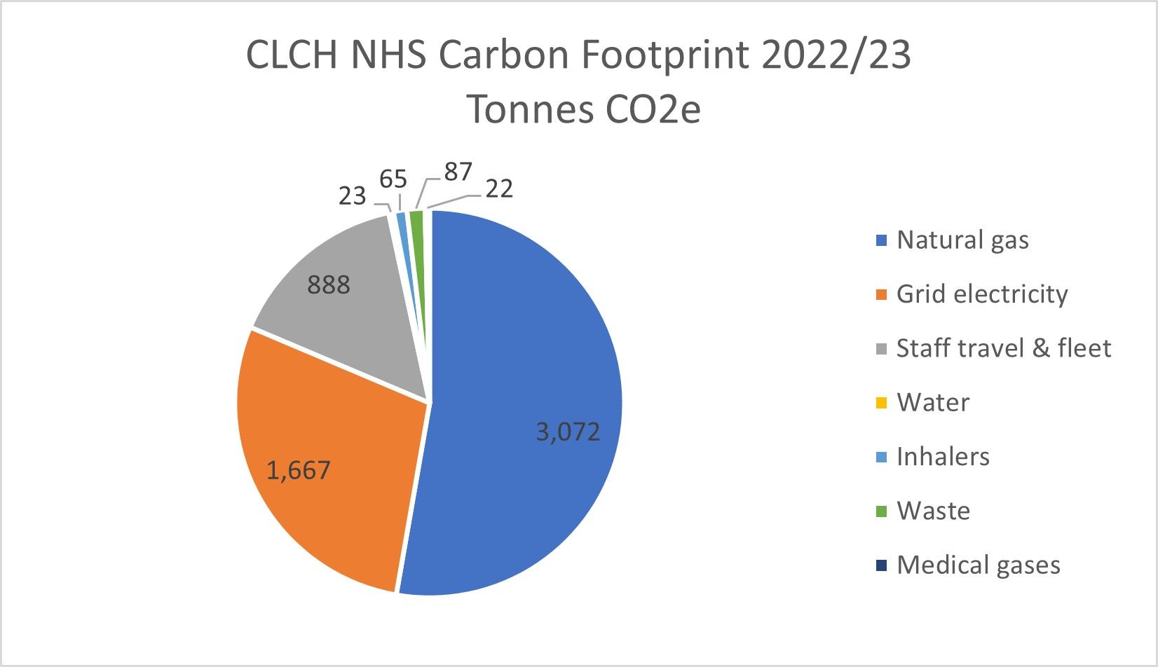 A graph of CLCH's carbon footprint in 2022-23.png