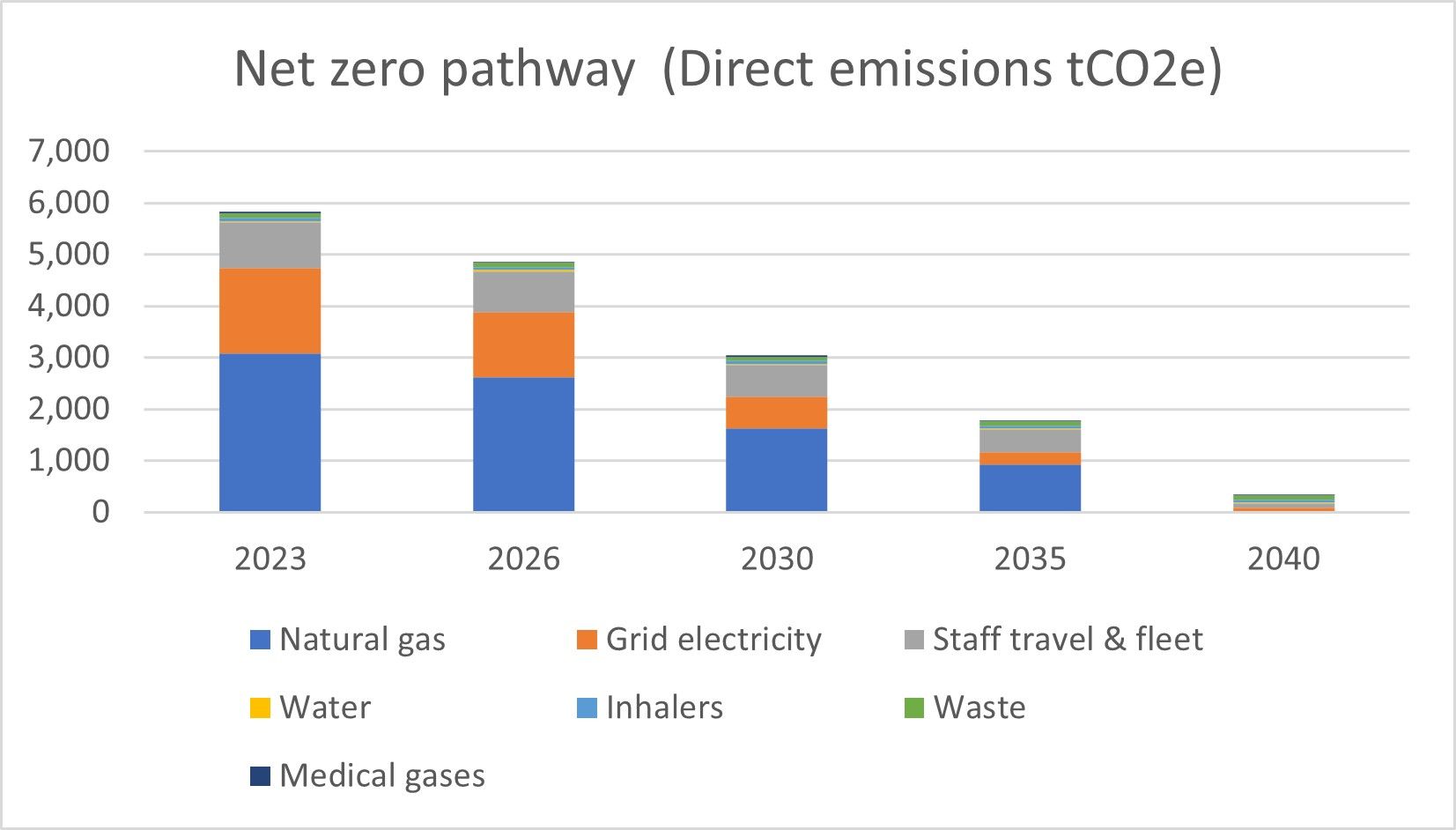 A graph of CLCH's net zero pathway.png