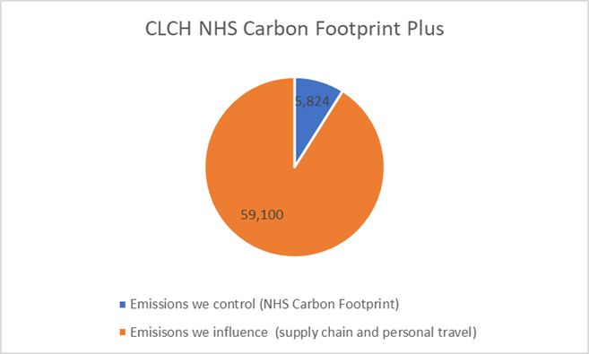 A graph of CLCH's carbon footprint plus.png