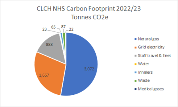 A graph of CLCH's carbon footprint in 2022-23.png