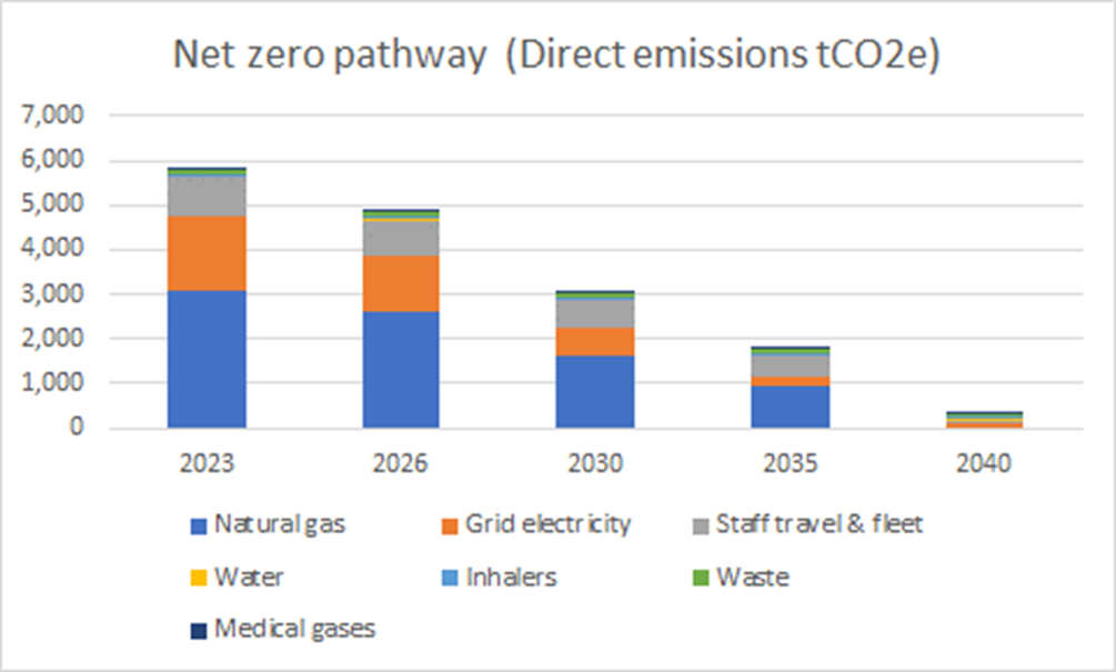 A graph of CLCH's net zero pathway.png