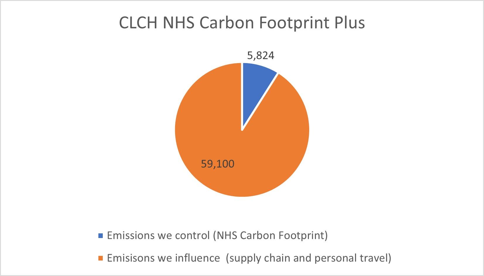 A graph of CLCH's carbon footprint plus.png